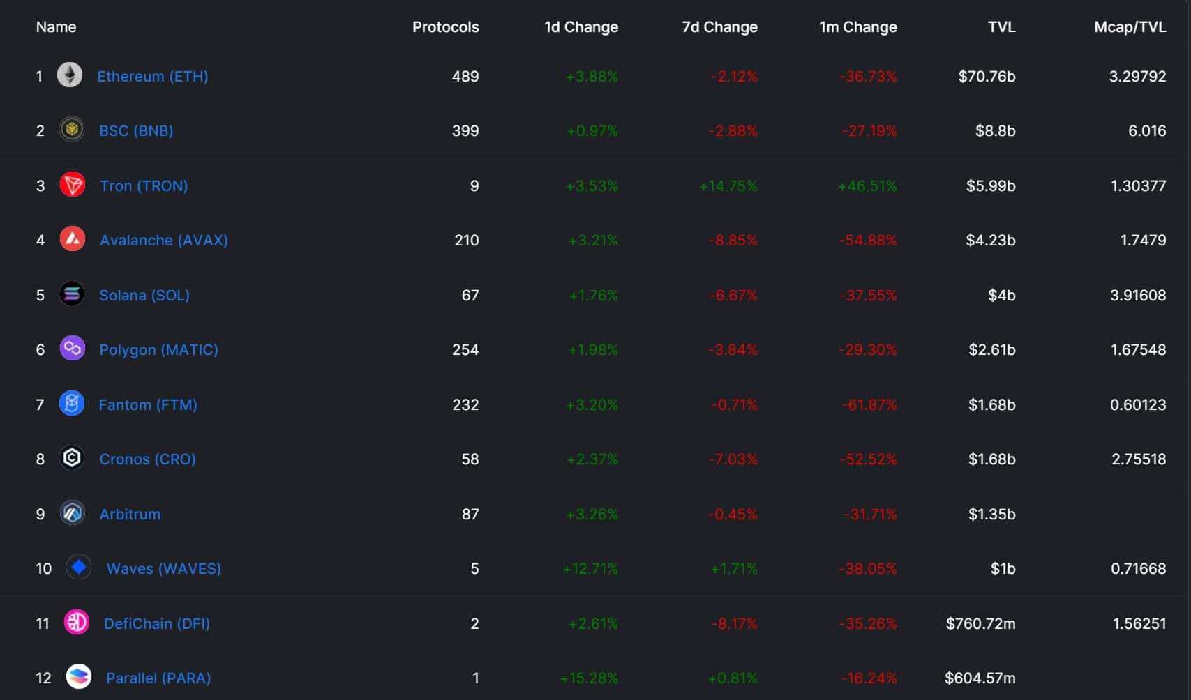 Tron Passes AVAX and SOL in TVL, Claiming 3rd Spot After 40% Increase