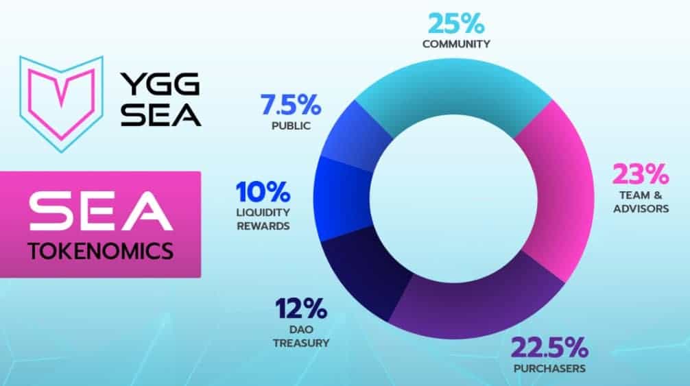 YGG SEA token distribution
