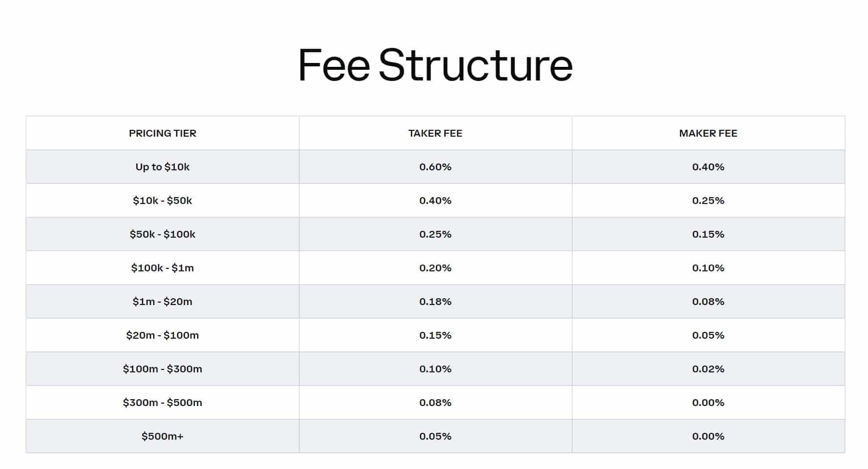 Coinbase Pro fees