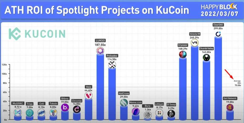 KuCoin Spotlight Average ROI