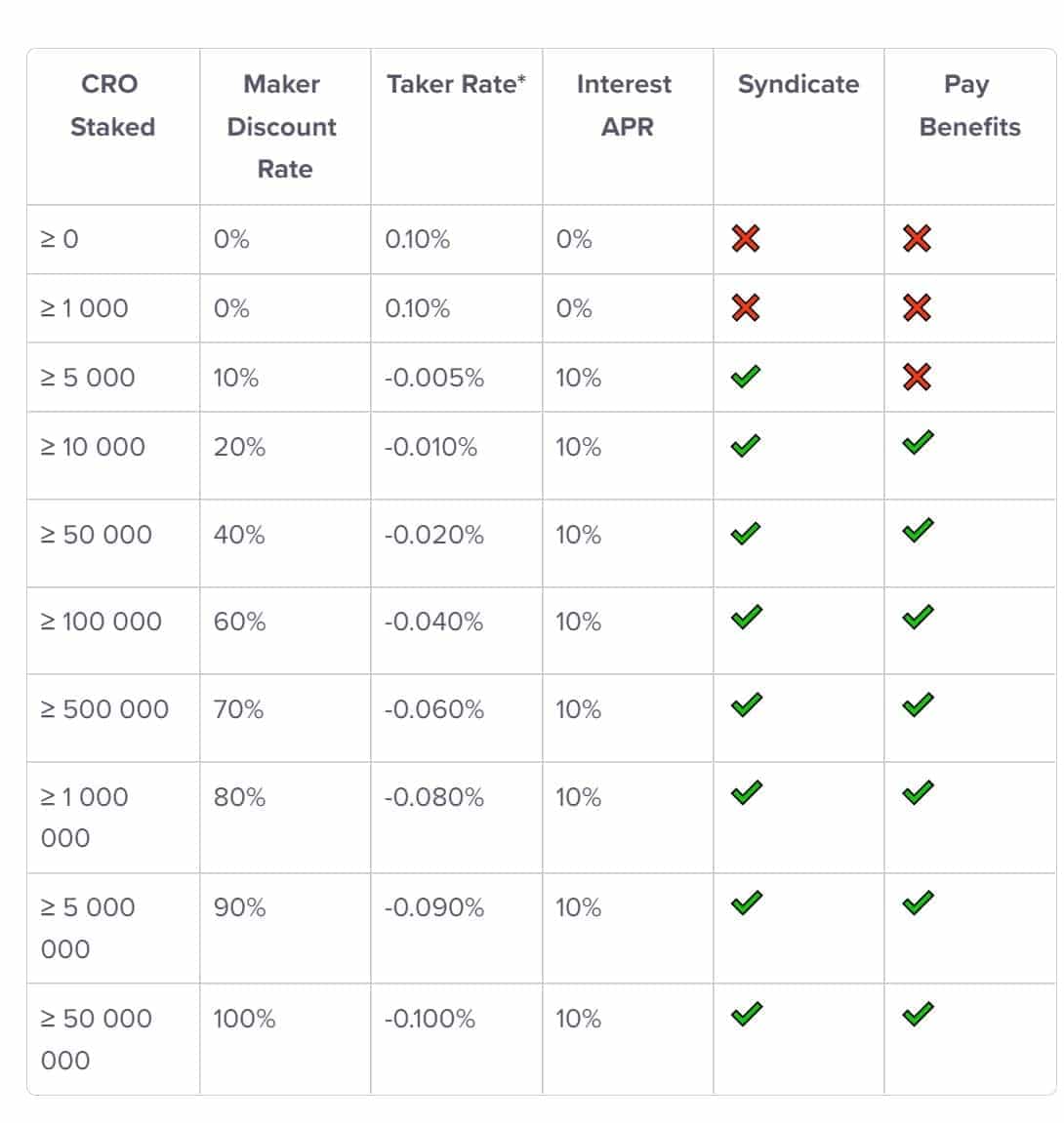 cro staking levels