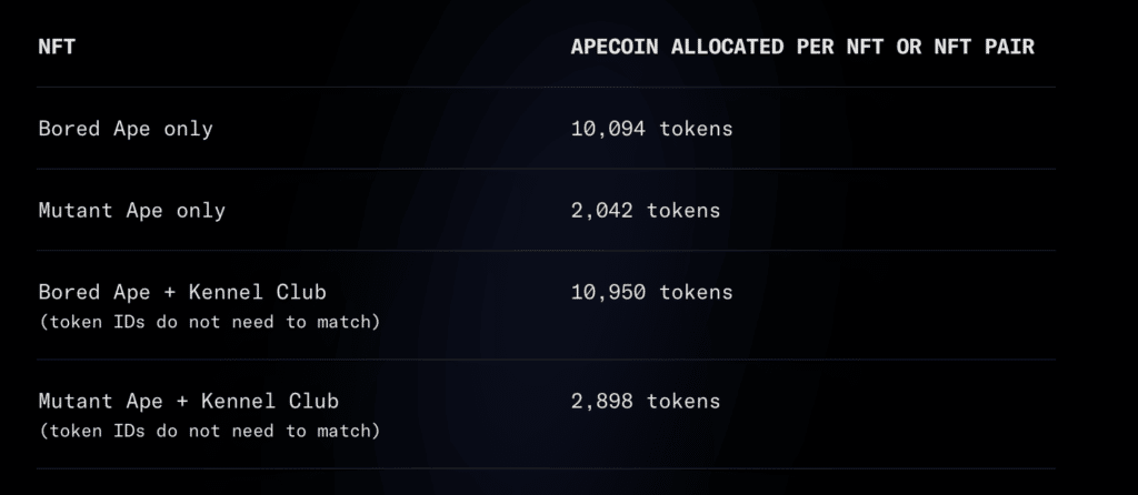 ApeCoin Airdrop Criteria