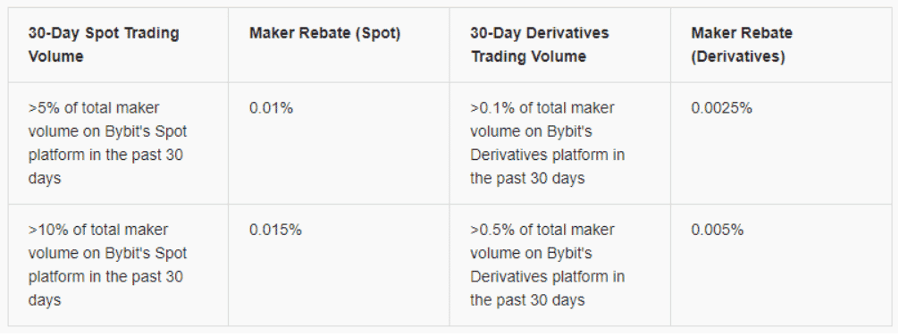 Bybit Maker Rebates for high frequency traders
