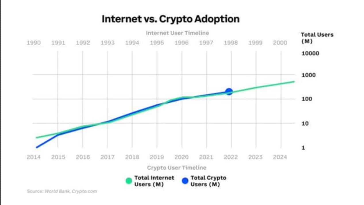 crypto vs internet adoption
