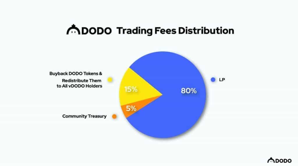 DODO trading fees