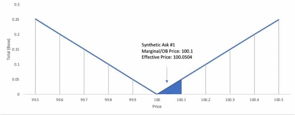 IDEX marginal vs effective price
