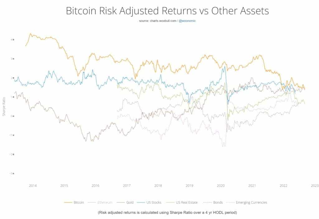 bitcoin sharpe ratio vs assets