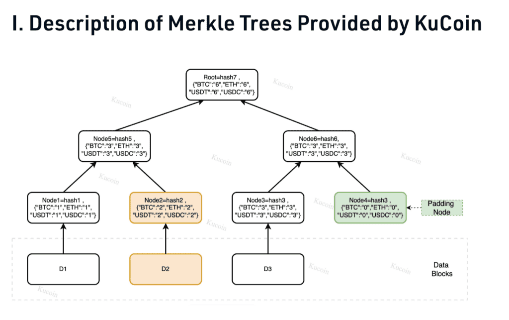 KuCoin Merkle Tree