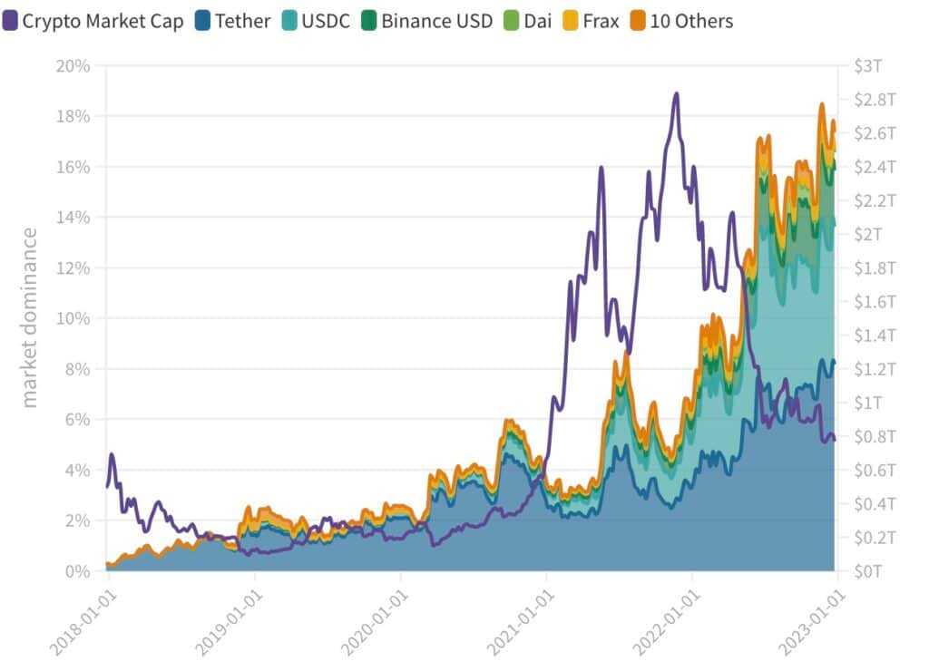 stablecoin dominance